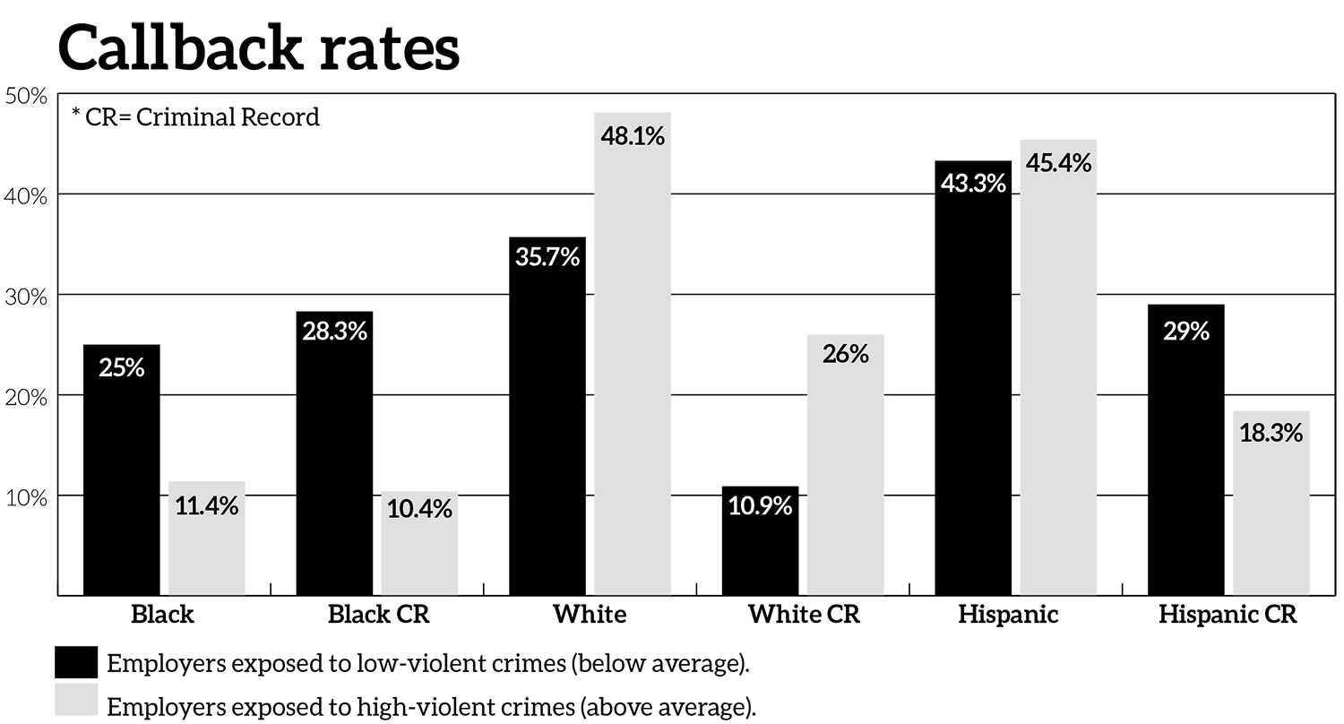 Study Proximity To Violent Crime Affects Hiring Practices August 7 13 2019 Real Change