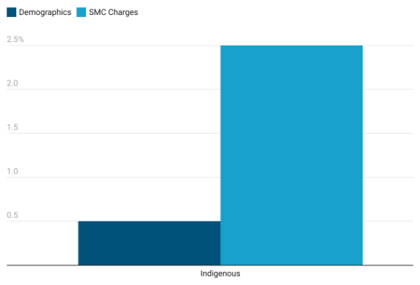 Chart showing that Seattle's indigenous population makes up 2.5% of SMC charges while constituting 0.5% of the whole population