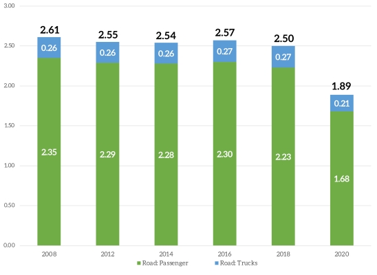 Bar graph in shades of blue and green, titled "Seattle passenger and truck emissions from 2008 to 2020"