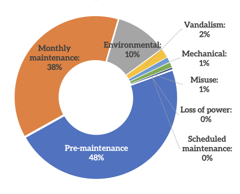 Pie chart headed, "Money spent by Sound Transit on escalator and elevator maintenance, Jan. 2020 to April 2022," showing largest amount (48%) on pre-maintenance