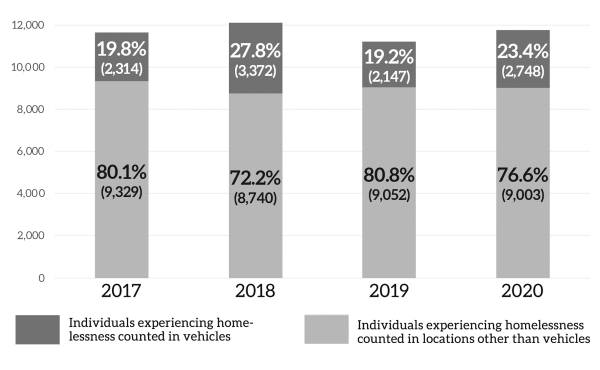 Chart comparing percentage of vehicle residents from 2017 to 2020
