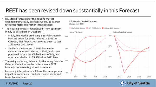 Graph from city presentation shows steep decline in national home values and home sales. 