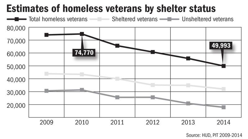 Estimates of homeless veterans by shelter status