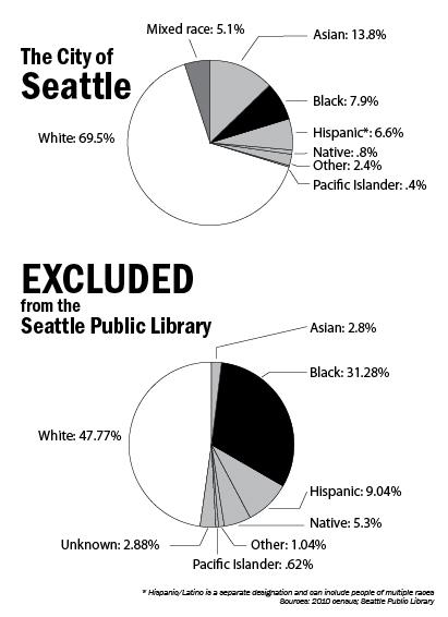Hispanic/Latino is a separate designation and can include people of multiple races. Sources: 2010 census; Seattle Public Library