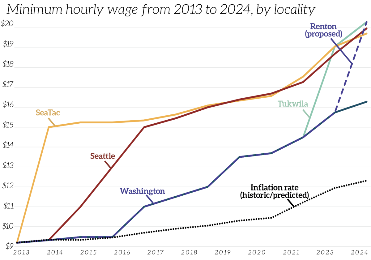 Chart showing the changes in the minimum hourly wage from 2013 to 2024 in SeaTac, Seattle, Tukwila, Renton (proposed) and Washington, as well as the inflation rate (historic/predicted)