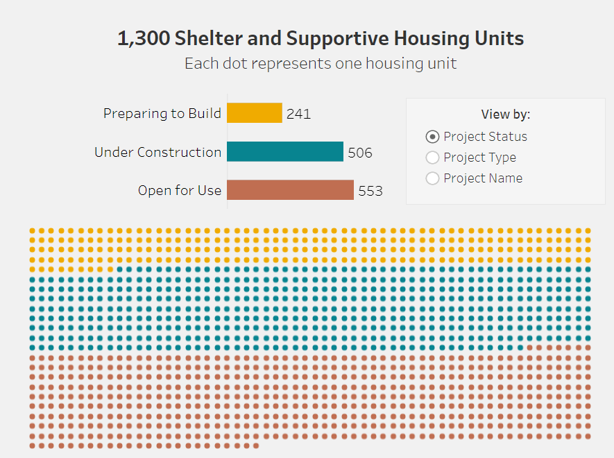 Chart showing rows of multi-colored dots, headed "1,300 Shelter and Supportive Housing Units"