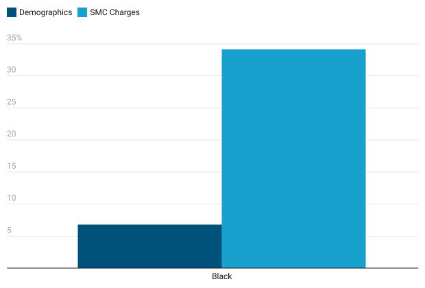 Chart showing that Black people make up 34.1% of SMC charges while constituting 6.8% of the whole population