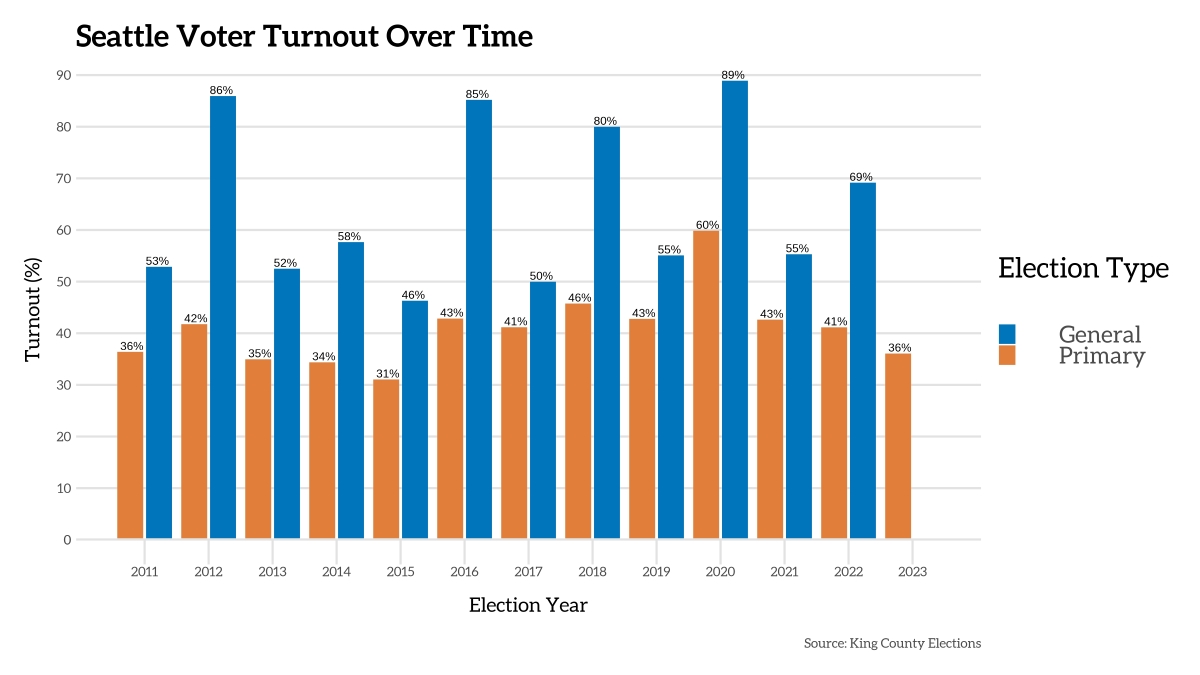 Graph of Seattle voter turnout figures from 2011 to 2023, showing higher engagement in general than primary elections and in even-year over odd-year elections
