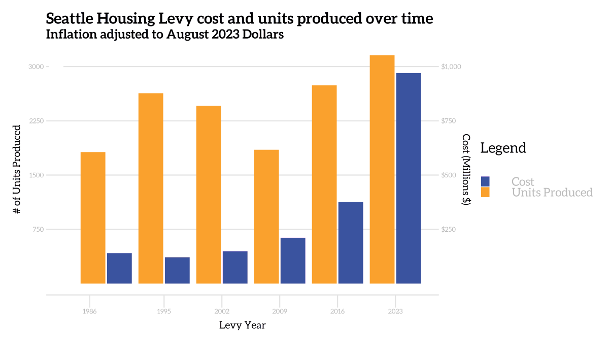 A graph headed, "Seattle Housing Levy units produced and cost over time (inflation adjusted to August 2023 dollars)," showing costs and units produced since 1986 and a steady increase in both since 2009