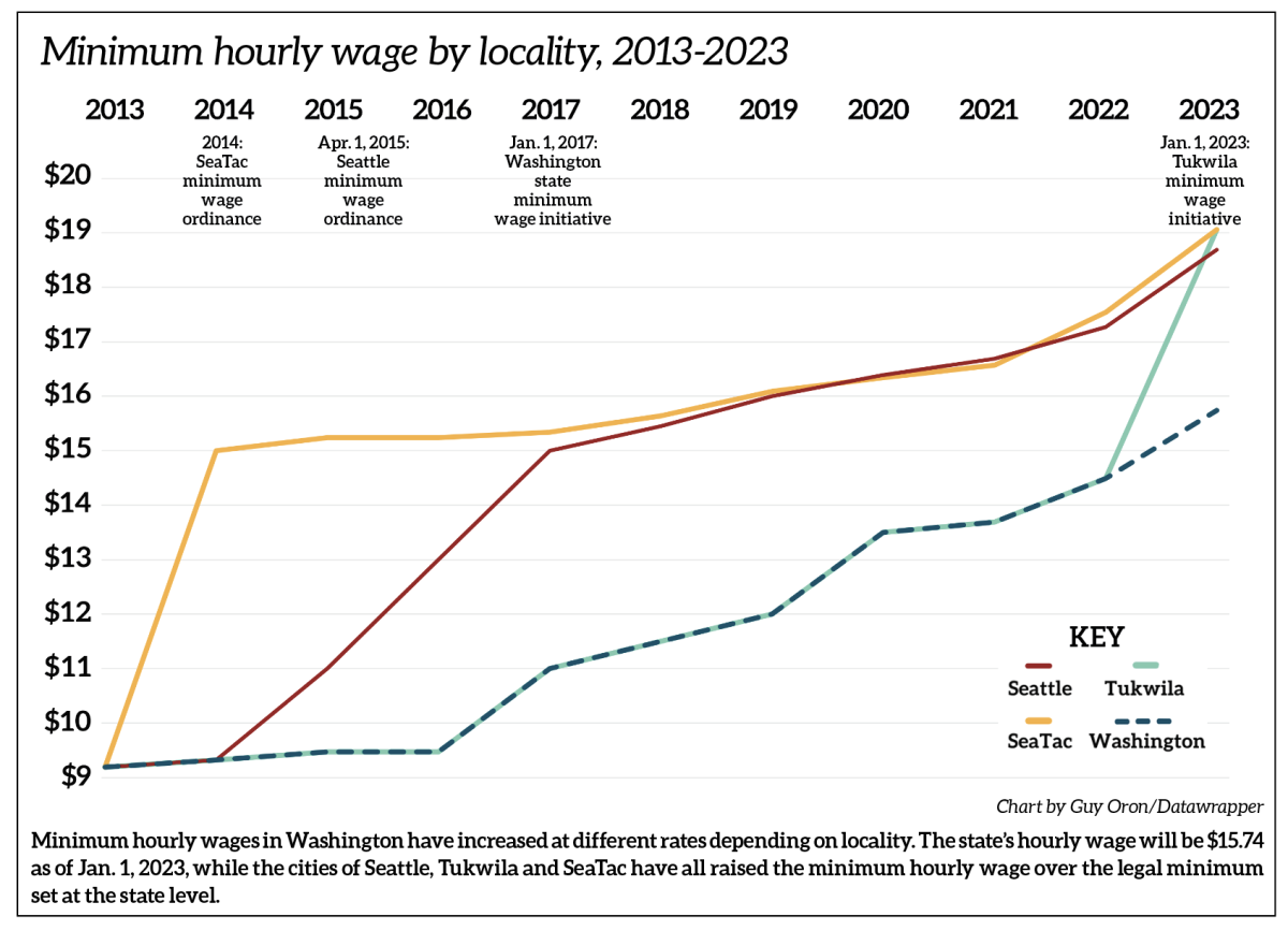 Graph showing minimum wage by locality, 2013-2023
