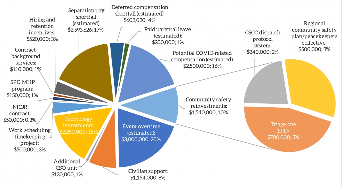The Seattle Police Department has proposed a plan to spend the nearly $15 million of salary savings due to losing over 100 personnel so far this year. The proposal includes 90% of the funds going back to SPD. Chart by Henry Behrens/Data source: City of Se