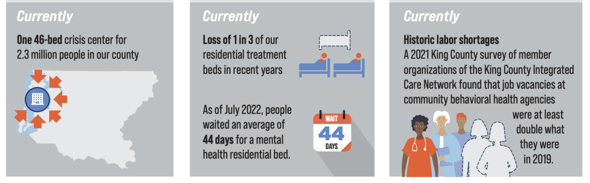 Three-panel graphic depicting effect of bed shortages and labor shortages on behavioral health treatment efficacy in Washington State