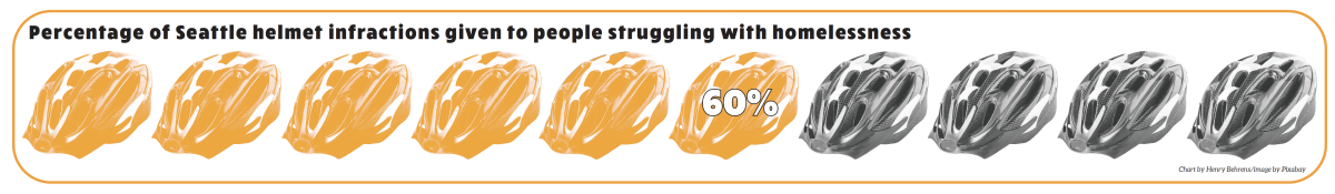 Drawing of row of bike helmets, six orange and four black, under heading, "Percentage of Seattle helmet infractions given to people struggling with homelessness"