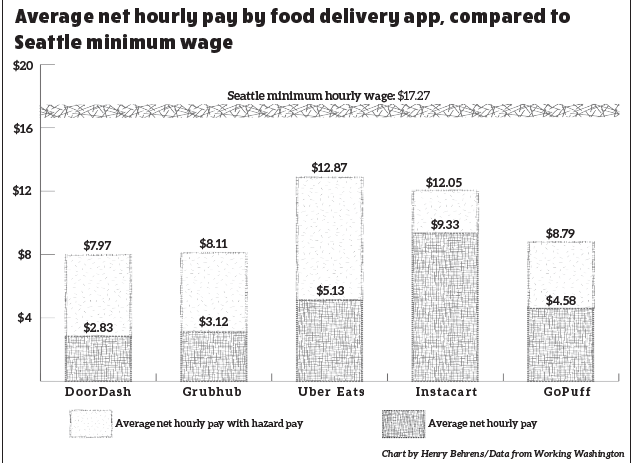 Chart headed, "Average net hourly pay by food delivery app, compared to Seattle minimum wage." Five apps are included, all of which show rates a fraction of the Seattle minimum wage of $17.27 an hour.