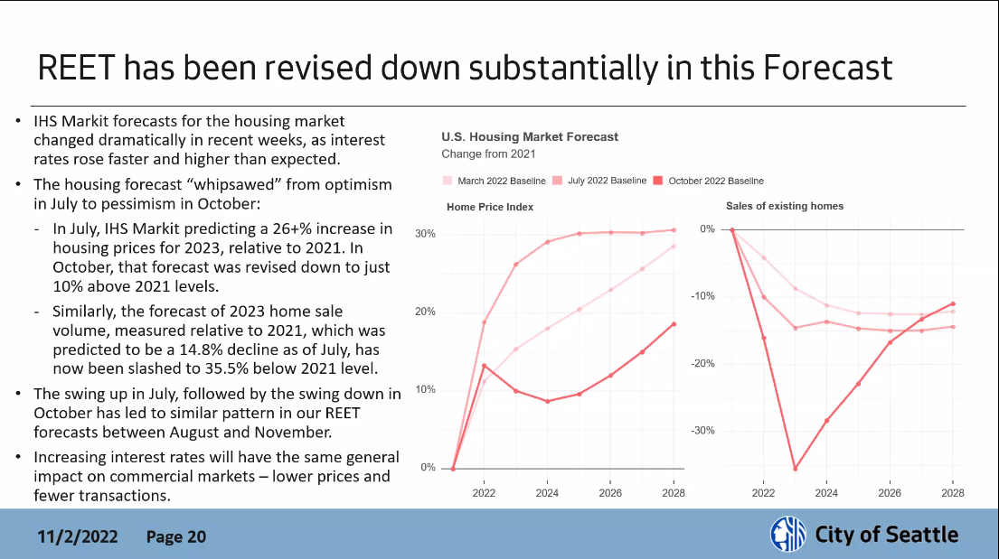 Graph from city presentation shows steep decline in national home values and home sales. 
