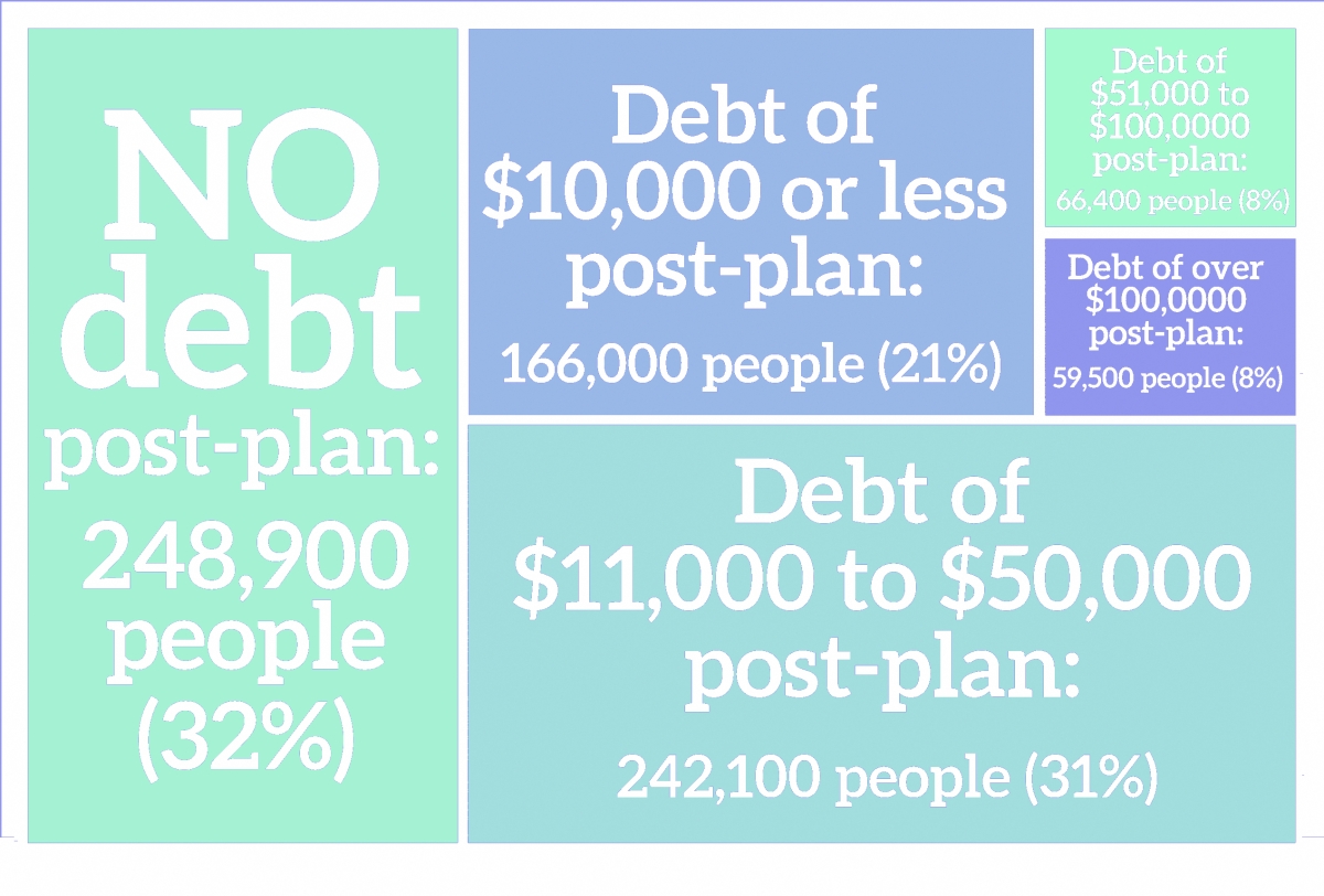 A chart showing what percentage of borrowers will receive what amount of debt cancellation